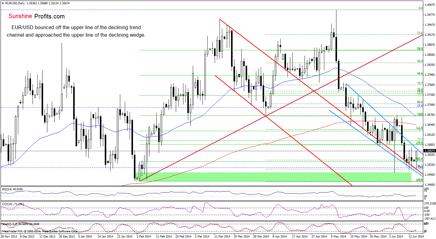 EUR/USD daily chart