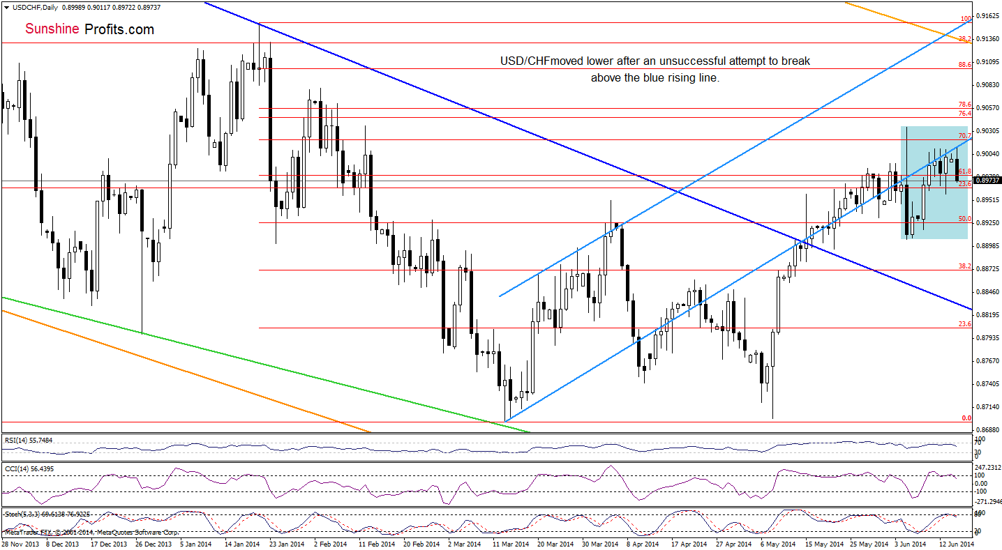 USD/CHF daily chart