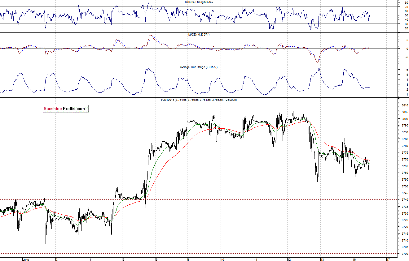 Nasdaq100 futures contract - Nasdaq 100 index chart - NDX