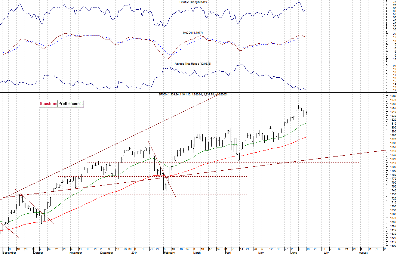 Daily S&P 500 index chart - SPX, Large Cap Index