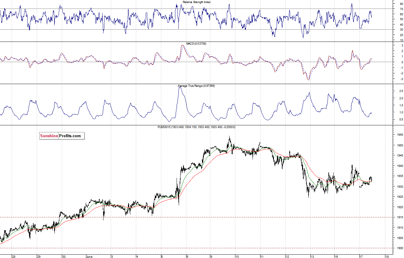 S&P500 futures contract - S&P 500 index chart - SPX