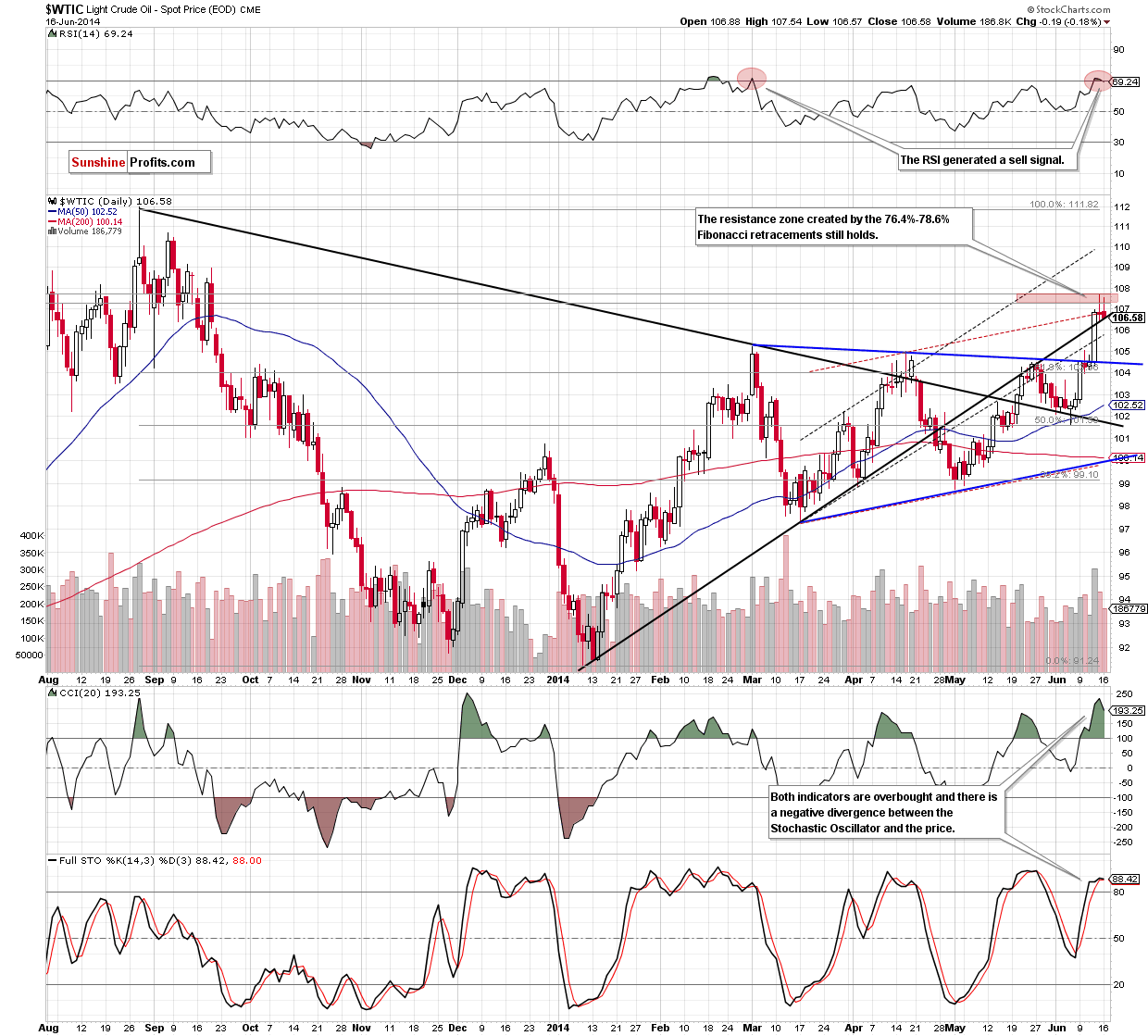 WTI Crude Oil daily chart