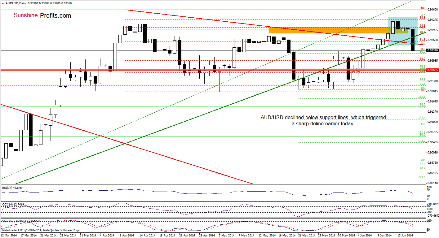 AUD/USD daily chart