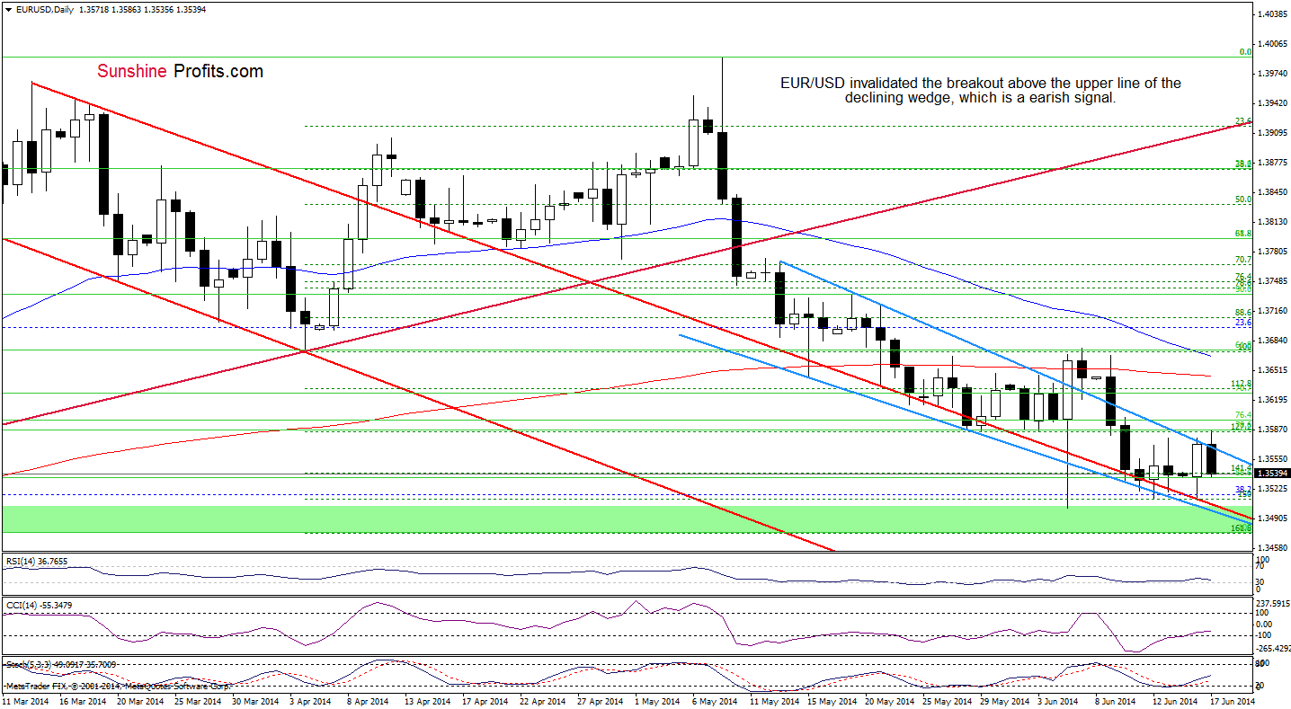 EUR/USD daily chart