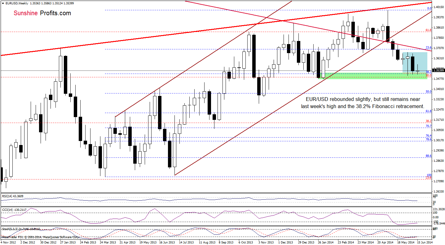 EUR/USD weekly chart