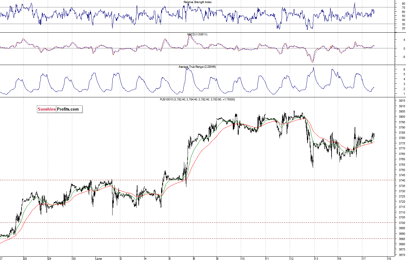 Nasdaq100 futures contract - Nasdaq 100 index chart - NDX