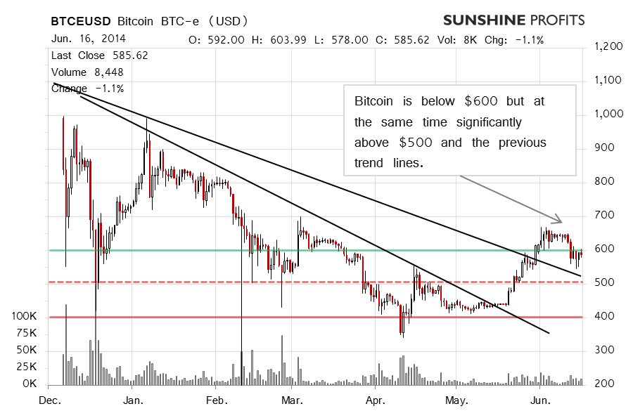 Bitcoin chart BTC-e