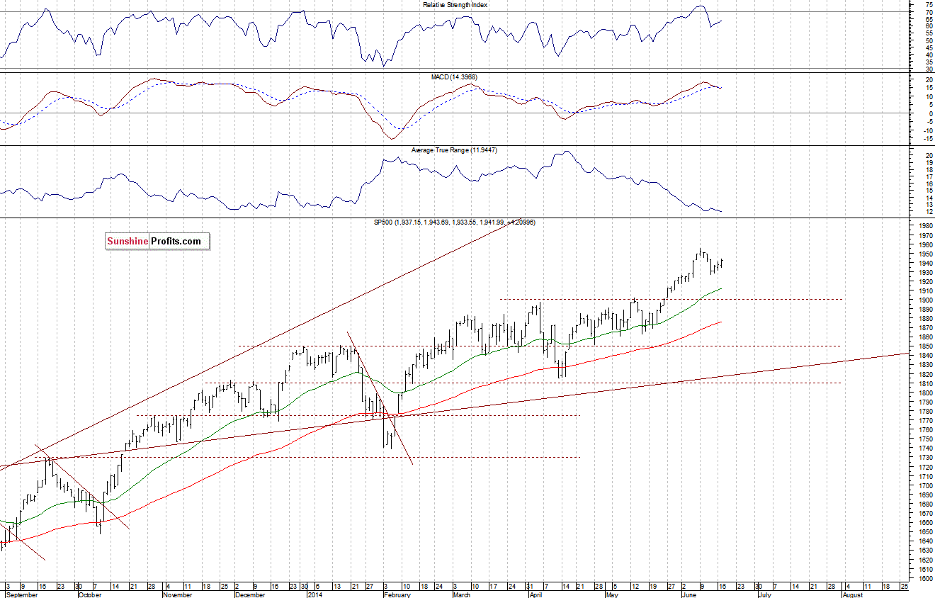 Daily S&P 500 index chart - SPX, Large Cap Index