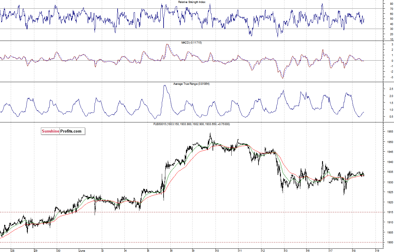 S&P500 futures contract - S&P 500 index chart - SPX