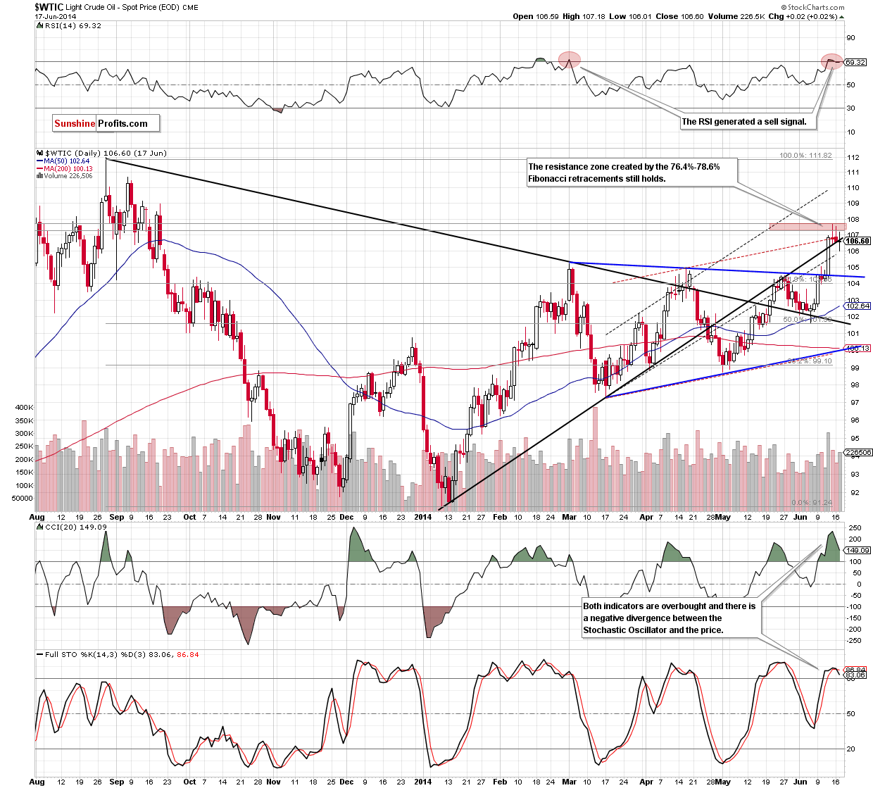 WTI Crude Oil daily chart