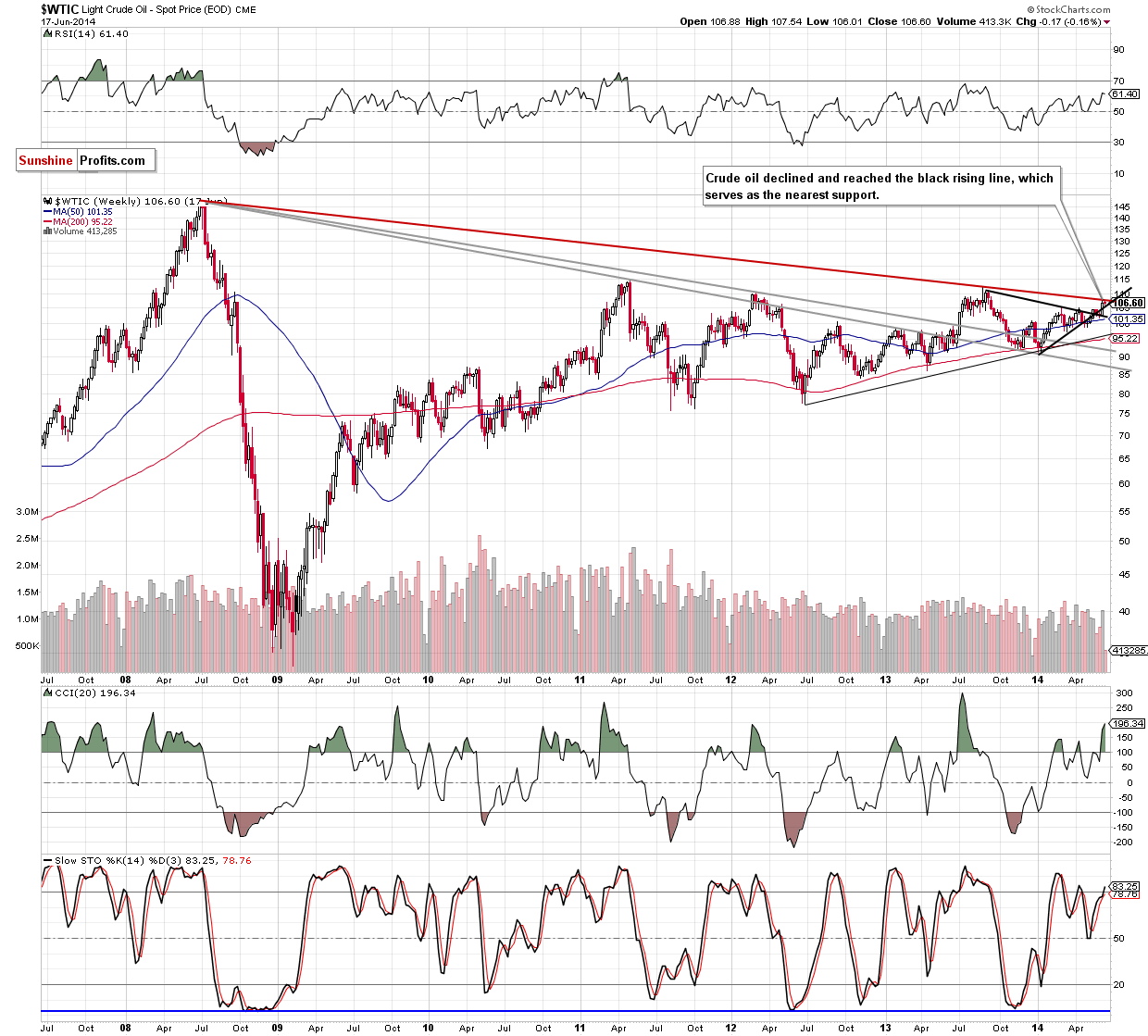 WTI Crude Oil weekly chart