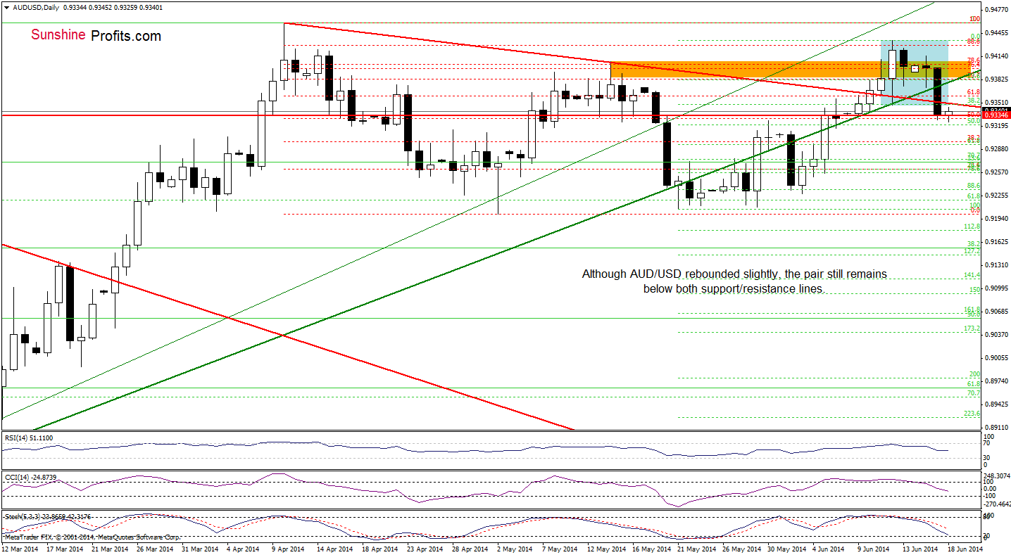 AUD/USD daily chart