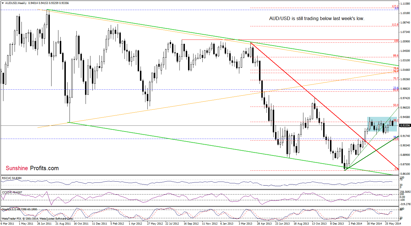 AUD/USD weekly chart