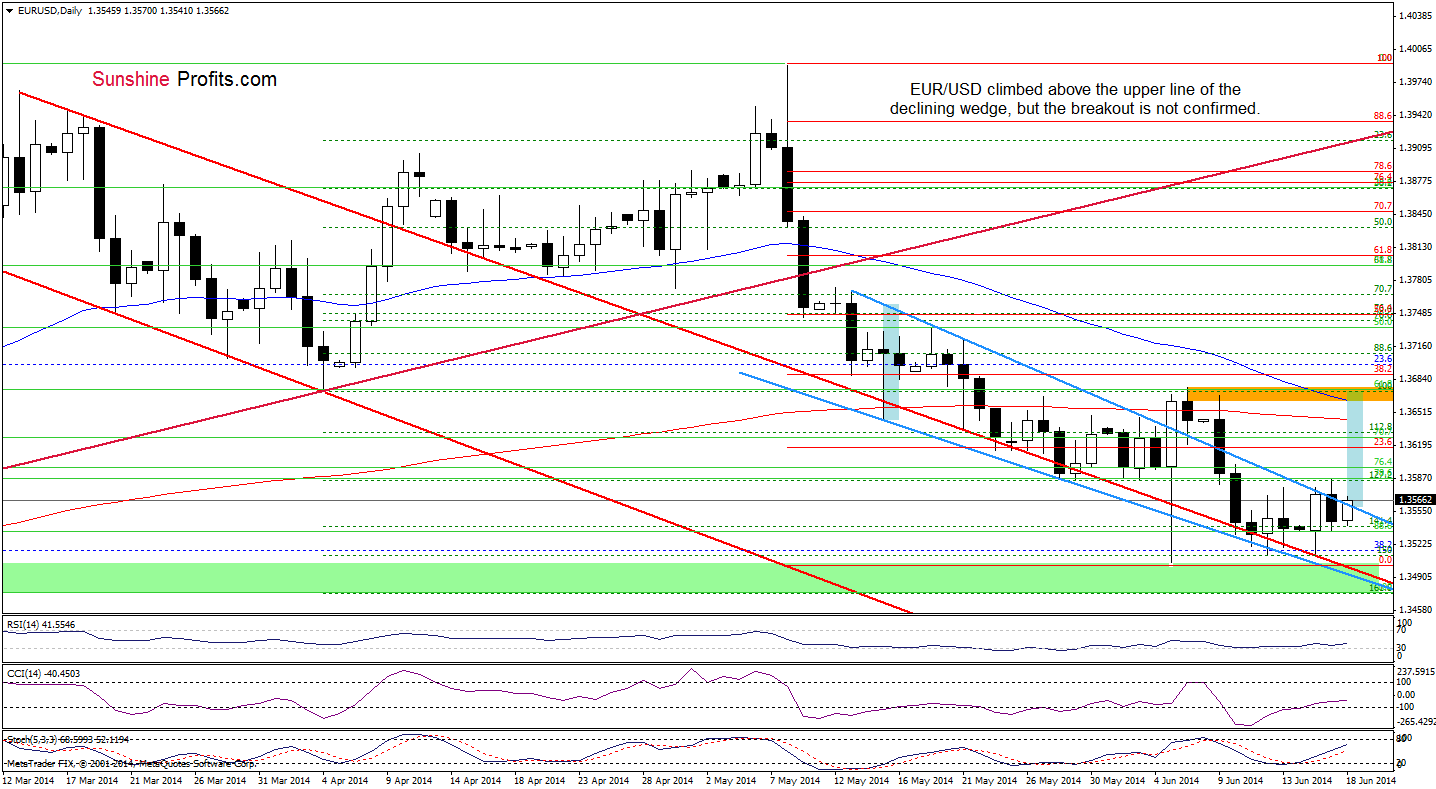 EUR/USD daily chart