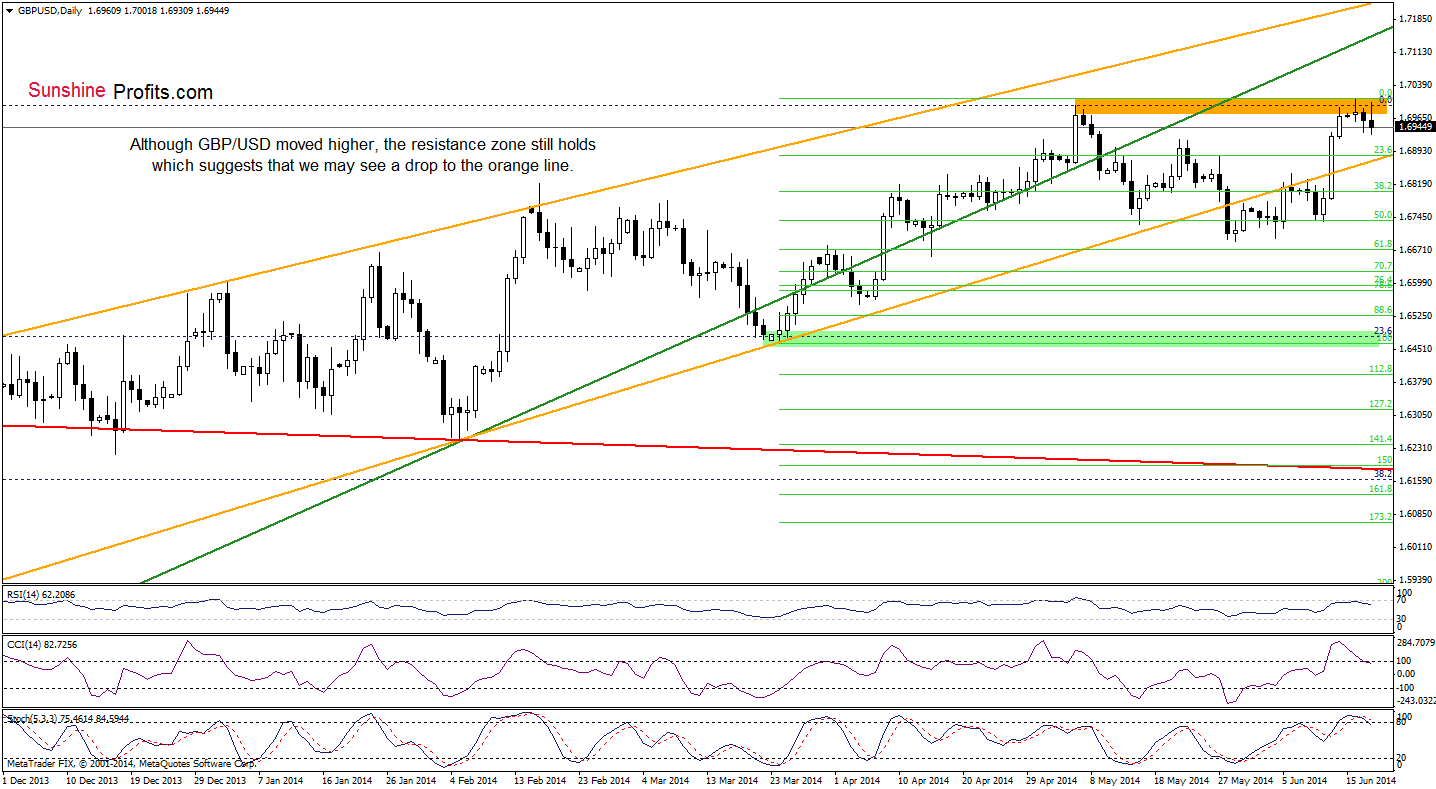 GBP/USD daily chart