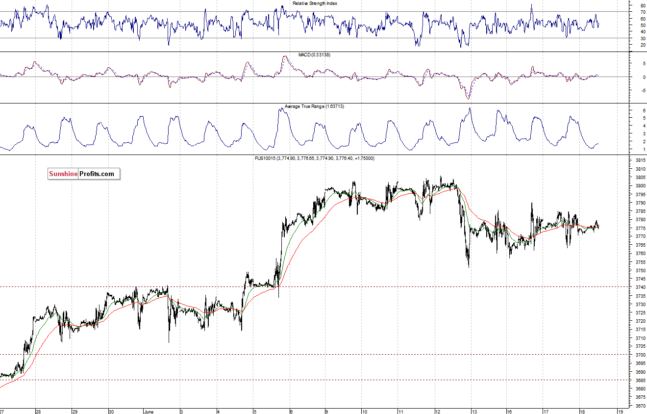 Nasdaq100 futures contract - Nasdaq 100 index chart - NDX