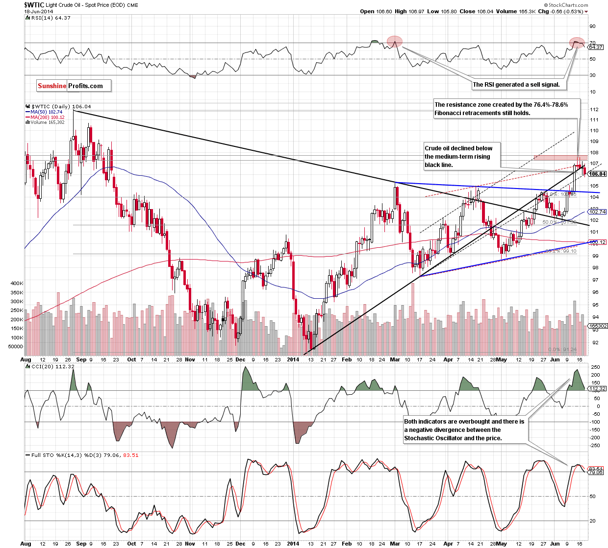 WTI Crude Oil daily chart