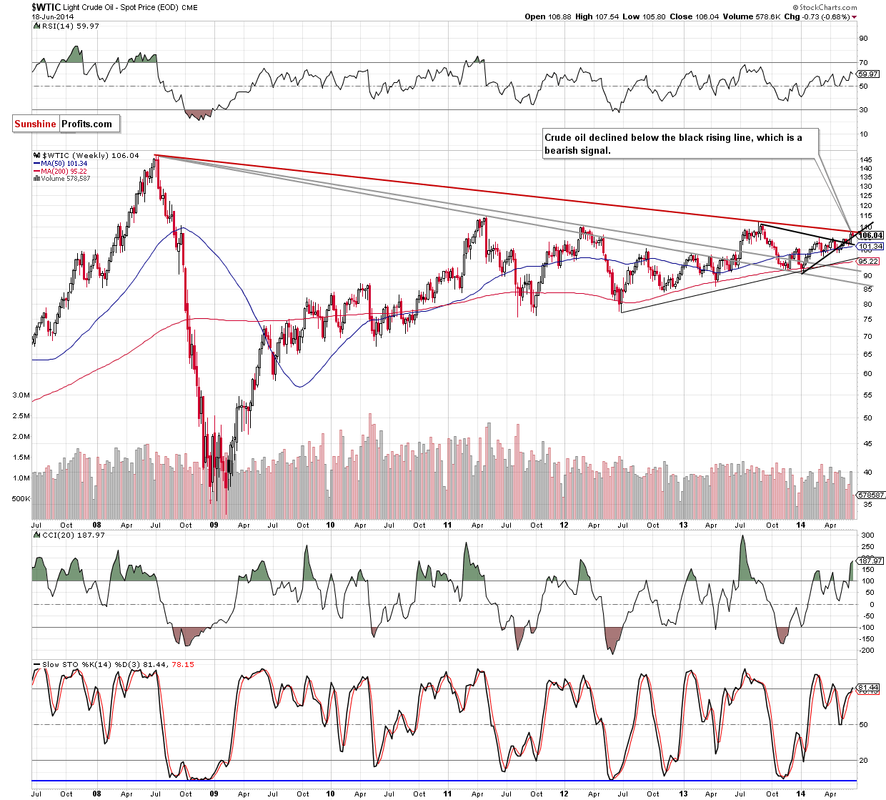 WTI Crude Oil weekly chart