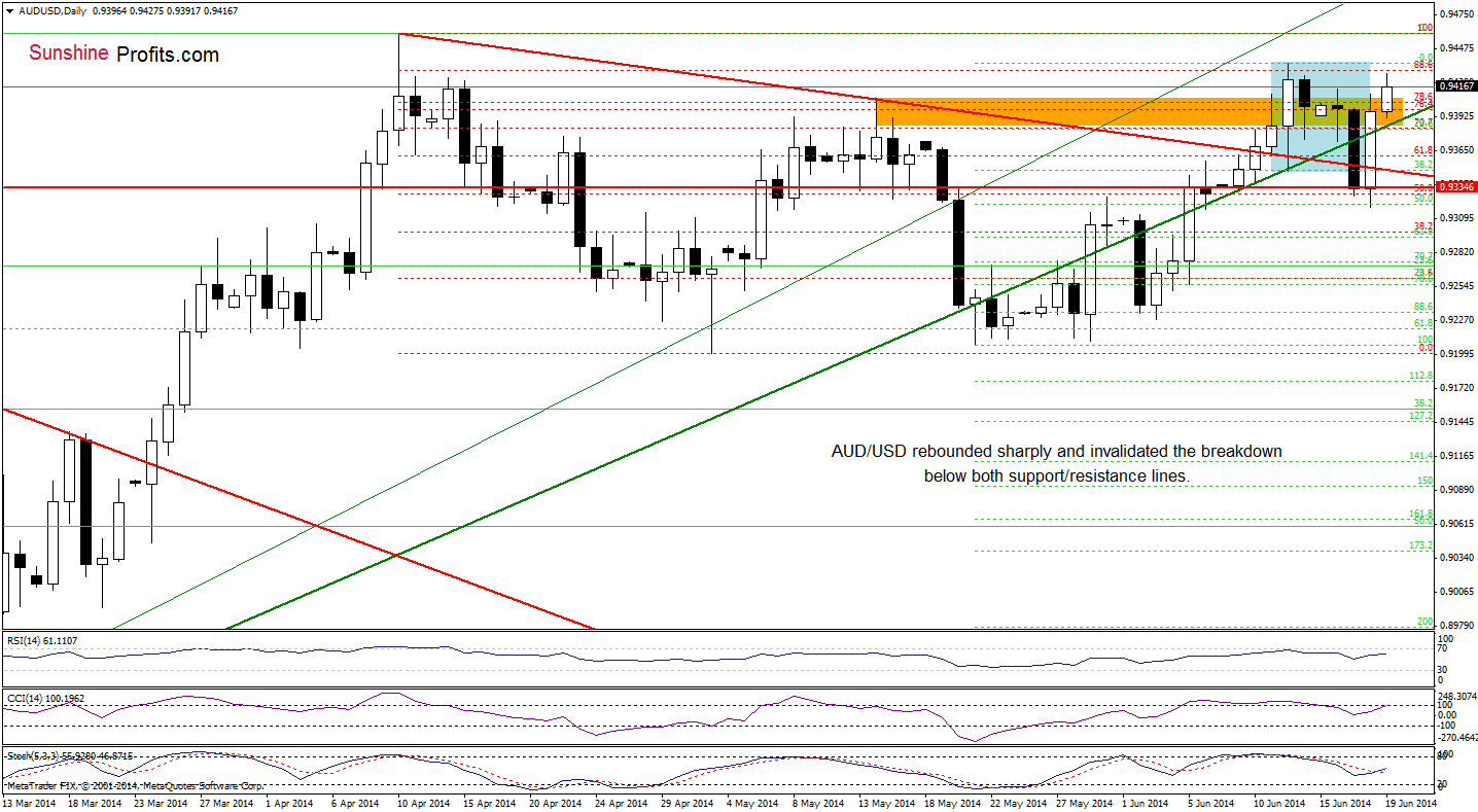 AUD/USD daily chart