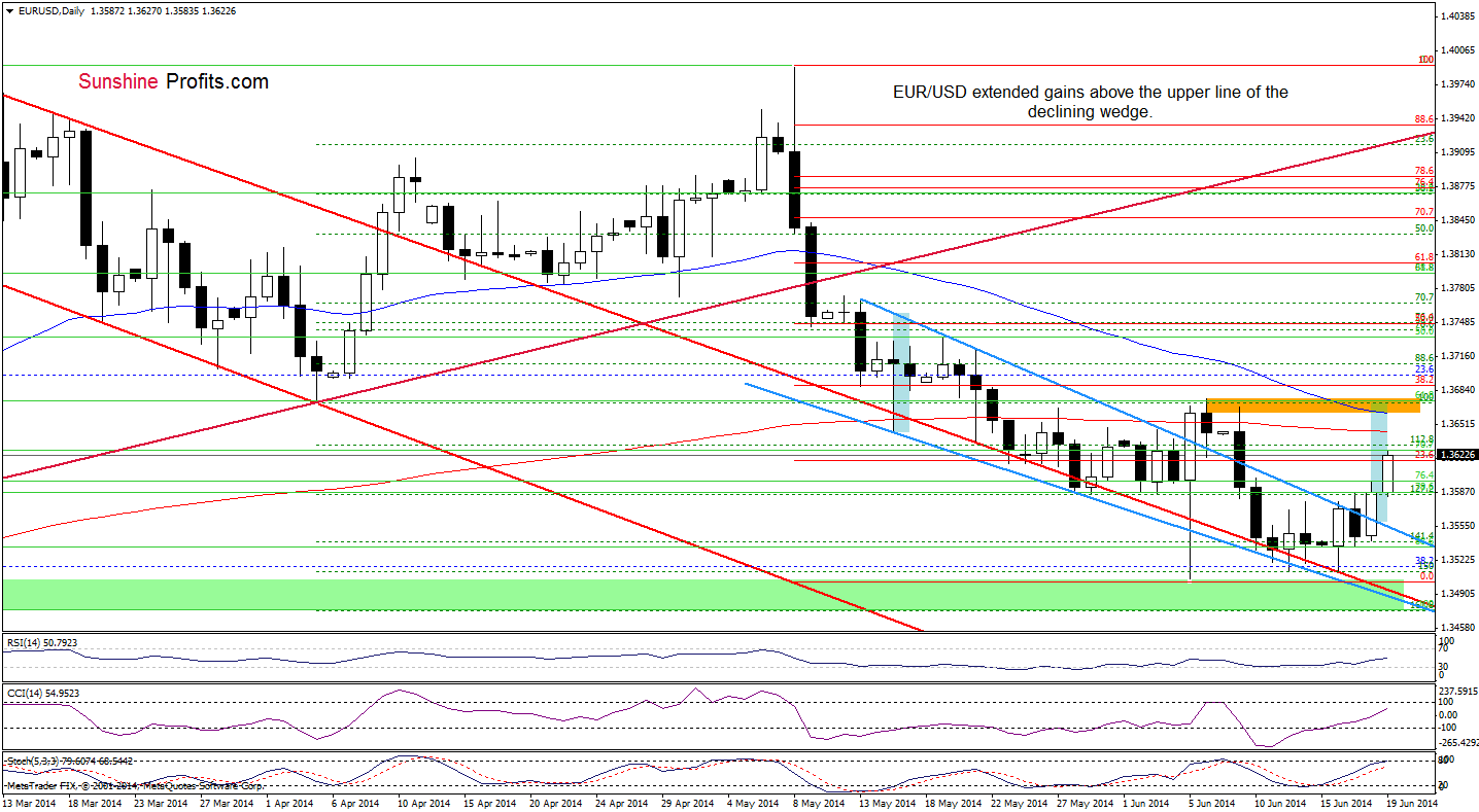 EUR/USD daily chart