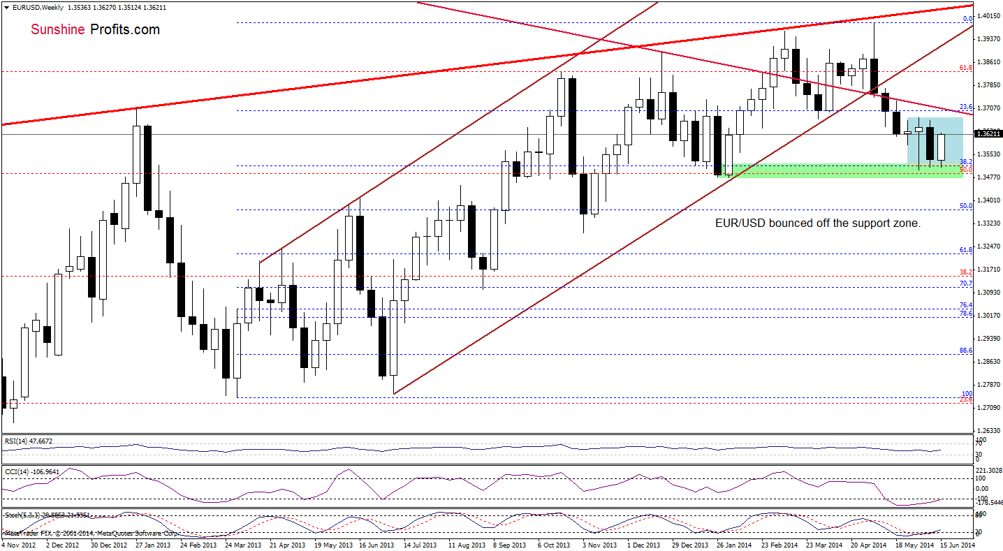 EUR/USD weekly chart