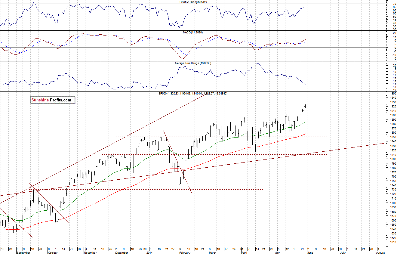 Daily S&P 500 index chart - SPX, Large Cap Index