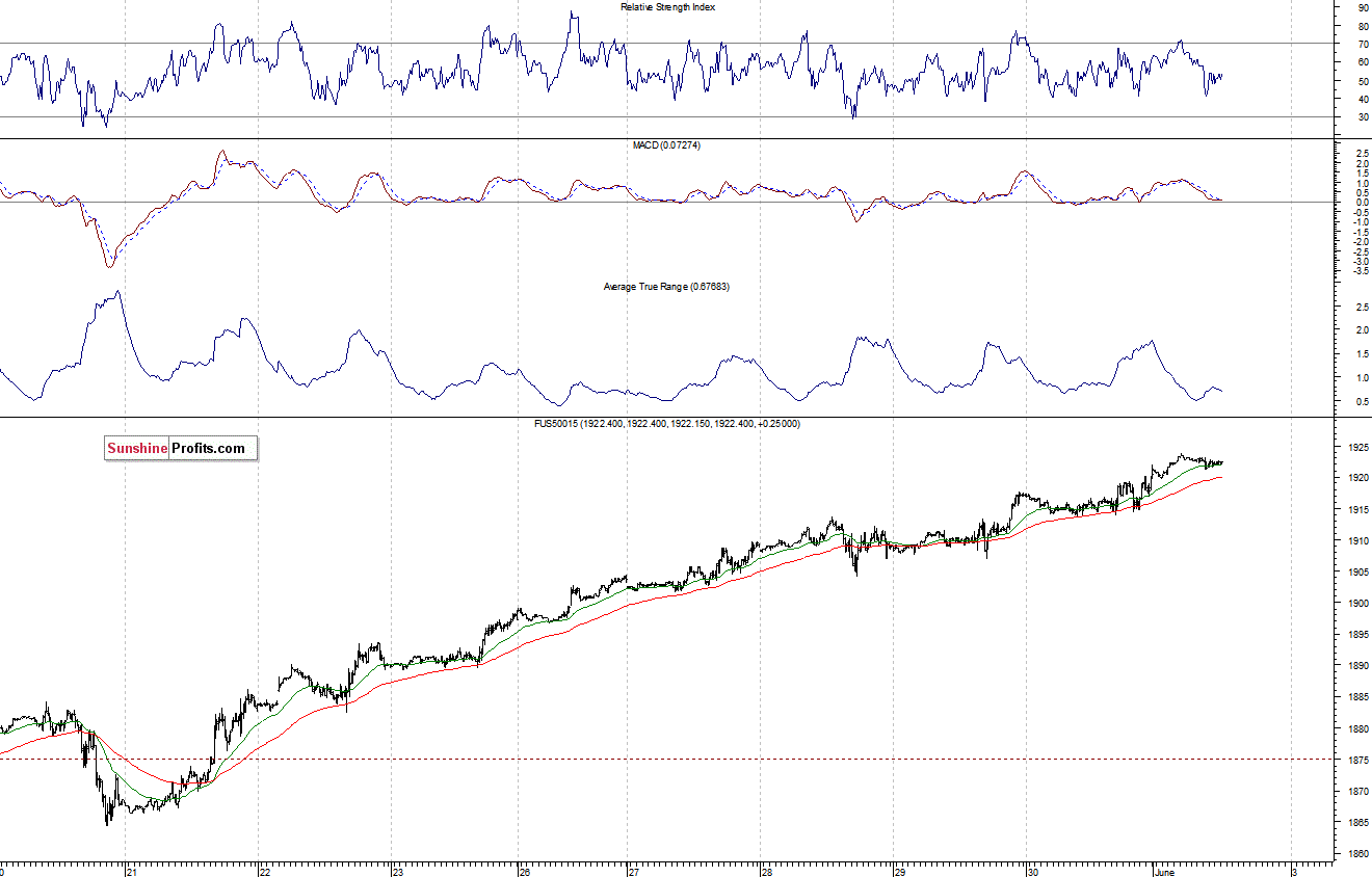 S&P500 futures contract - S&P 500 index chart - SPX