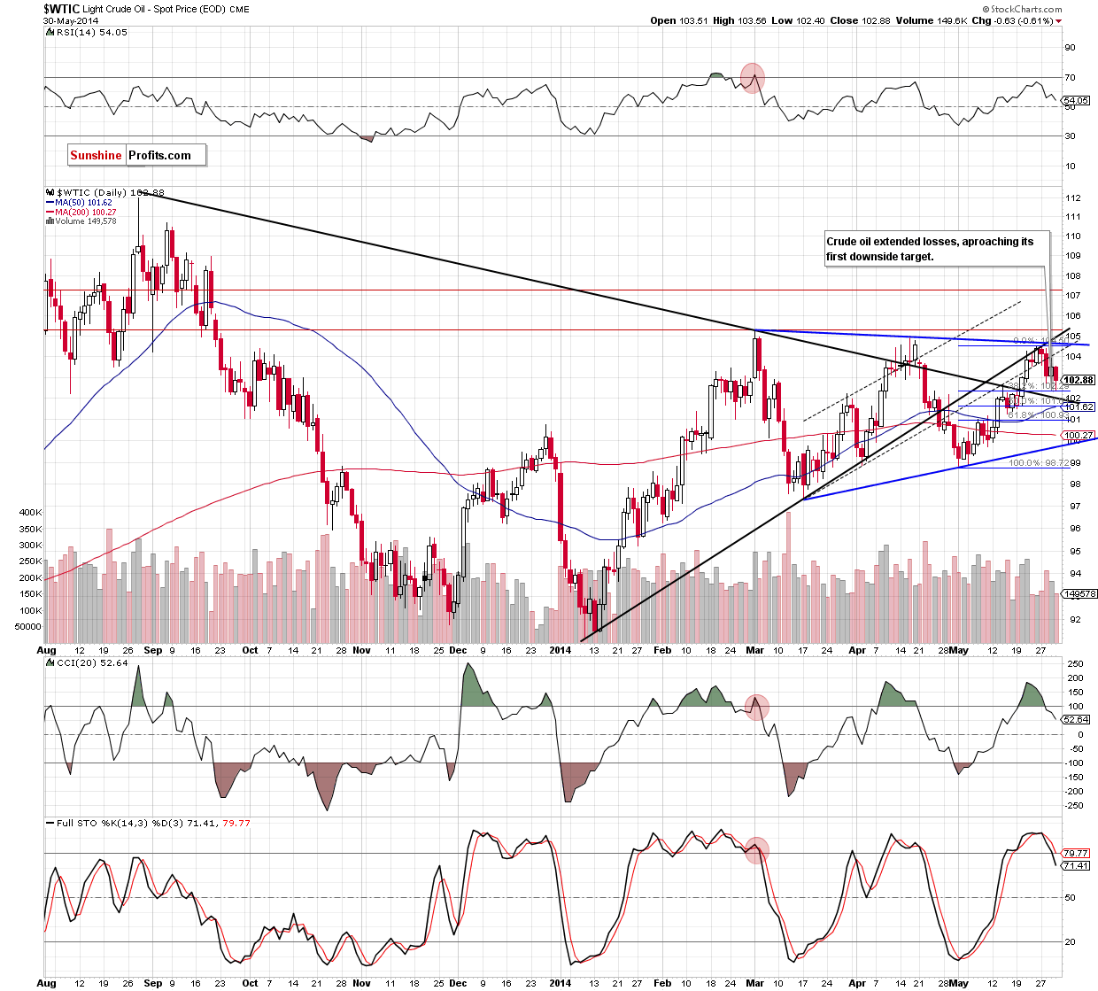 WTI Crude Oil daily chart