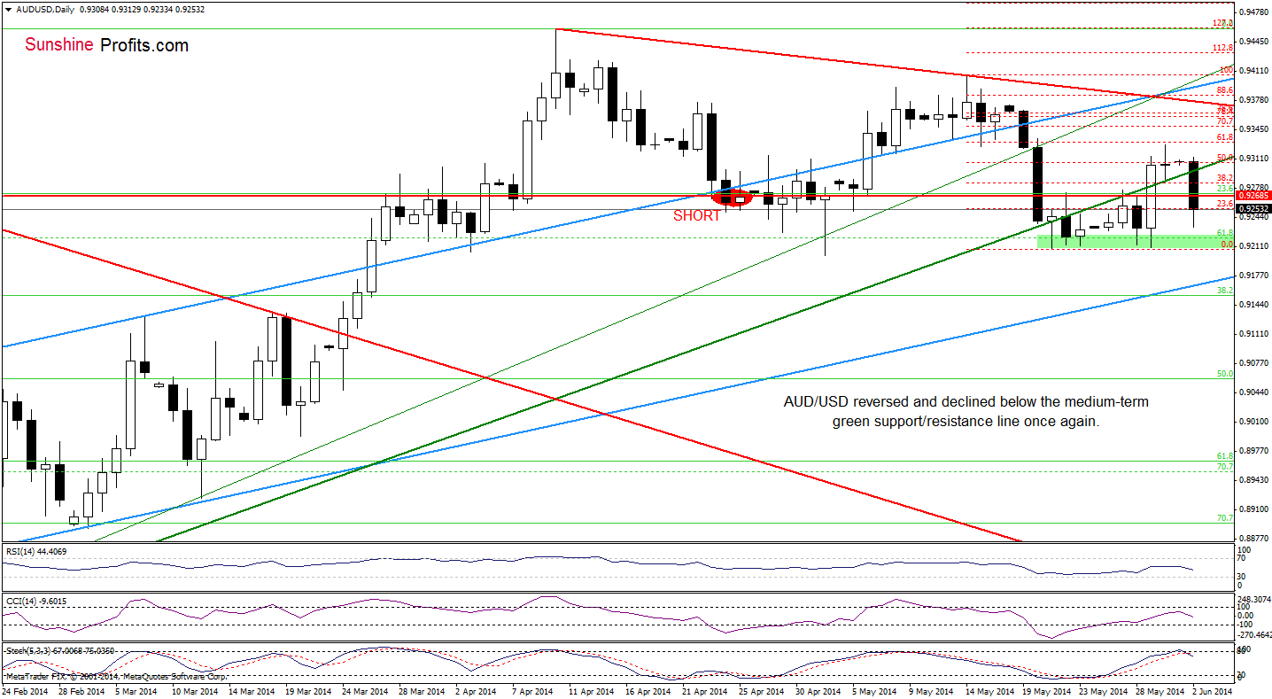 AUD/USD daily chart