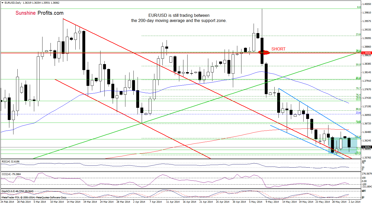 EUR/USD daily chart