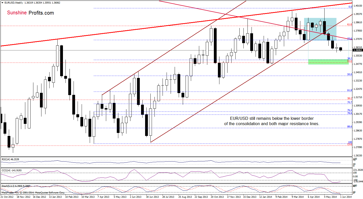 EUR/USD weekly chart