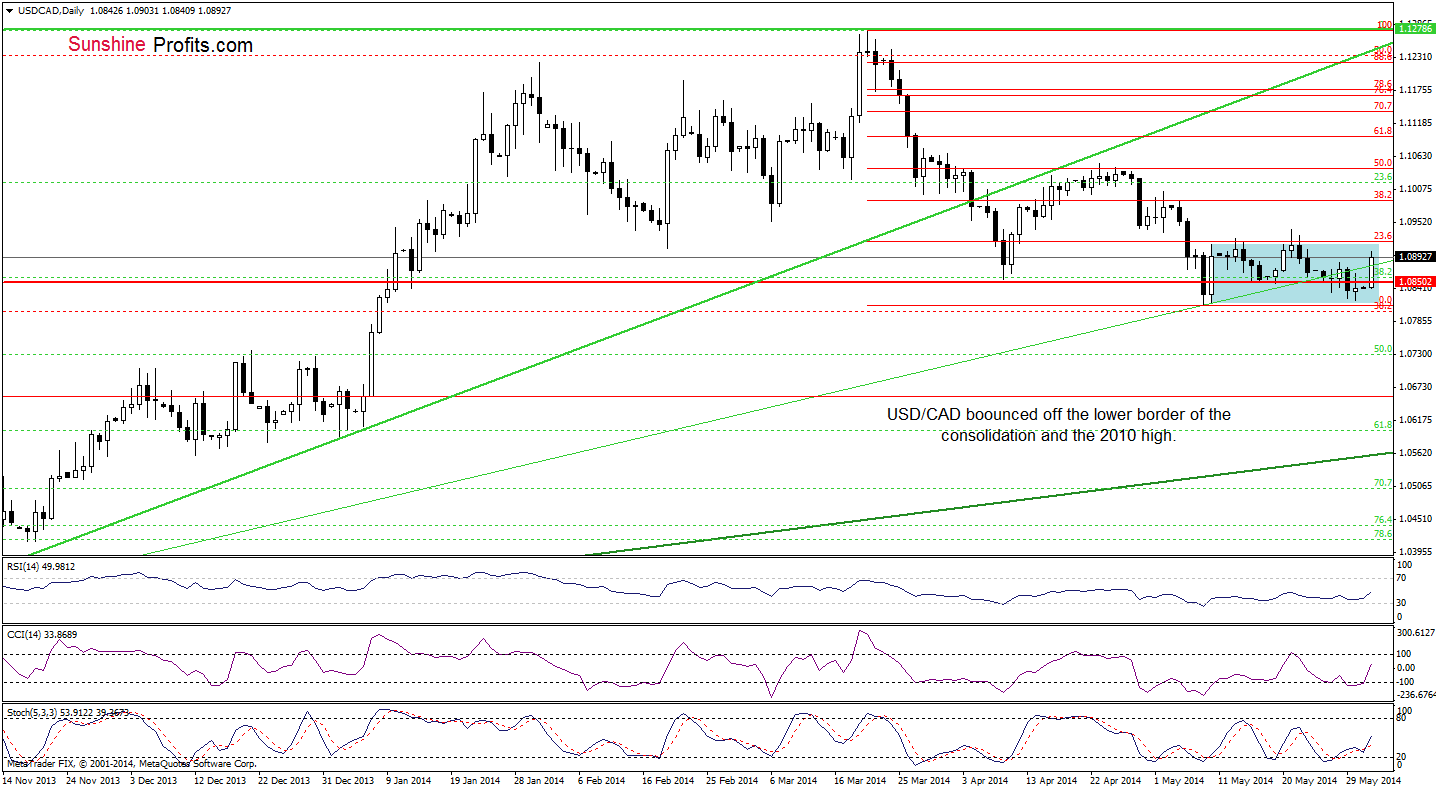 USD/CAD daily chart