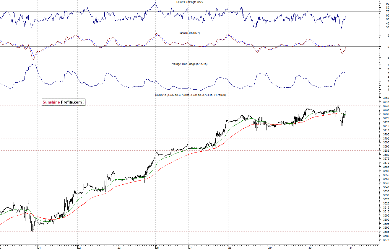 Nasdaq100 futures contract - Nasdaq 100 index chart - NDX