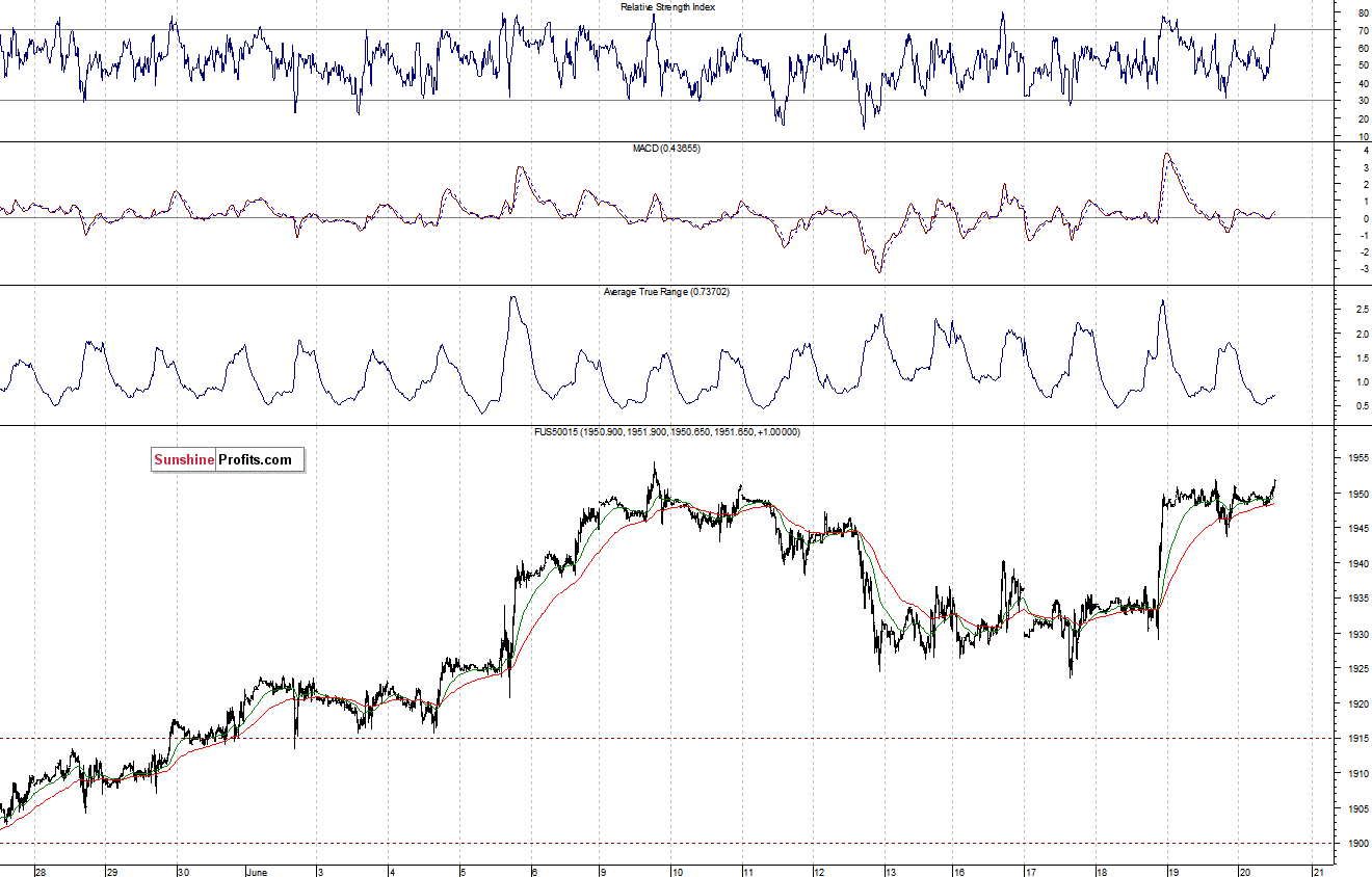 S&P500 futures contract - S&P 500 index chart - SPX