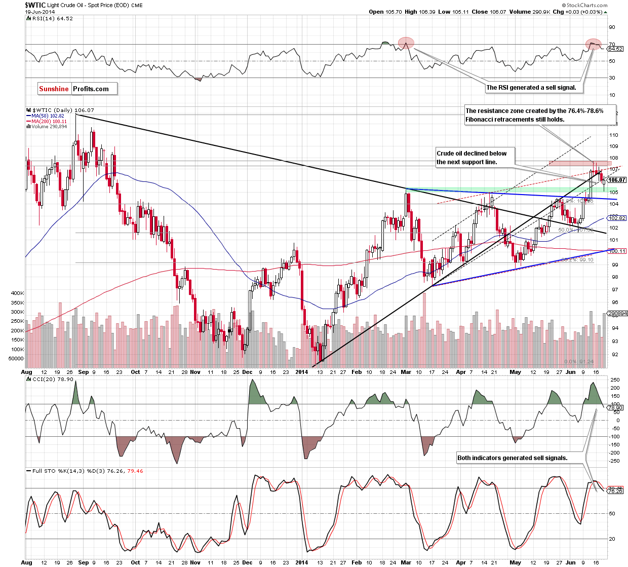 WTI Crude Oil daily chart