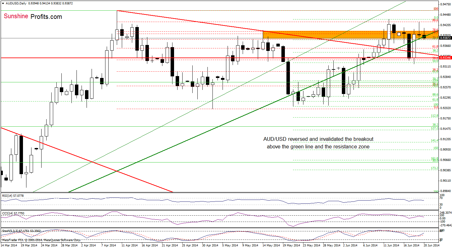 AUD/USD daily chart