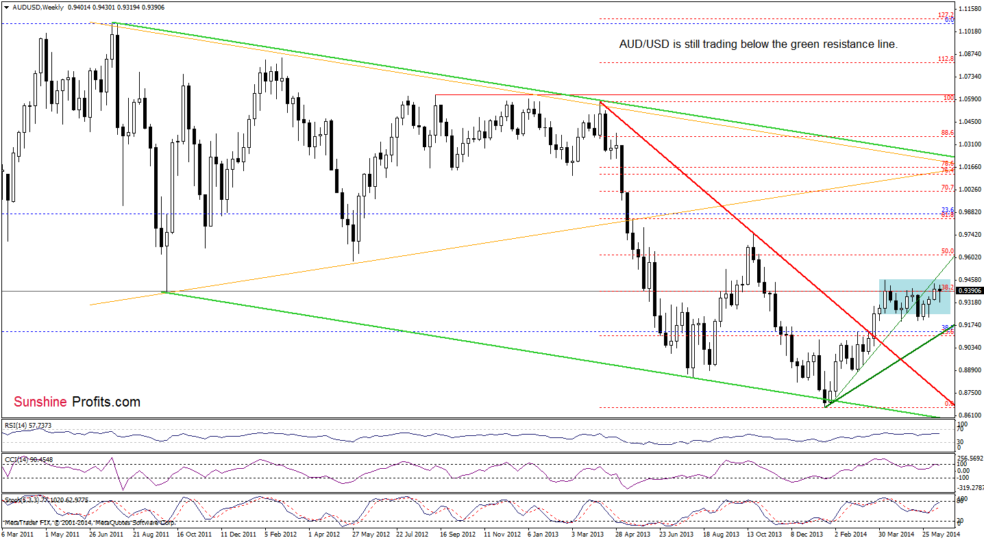 AUD/USD weekly chart