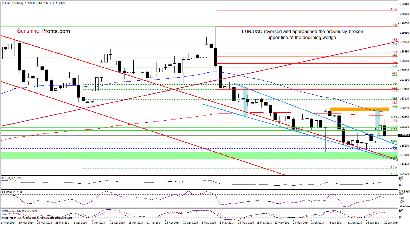 EUR/USD daily chart