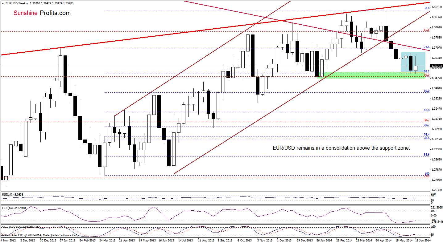 EUR/USD weekly chart