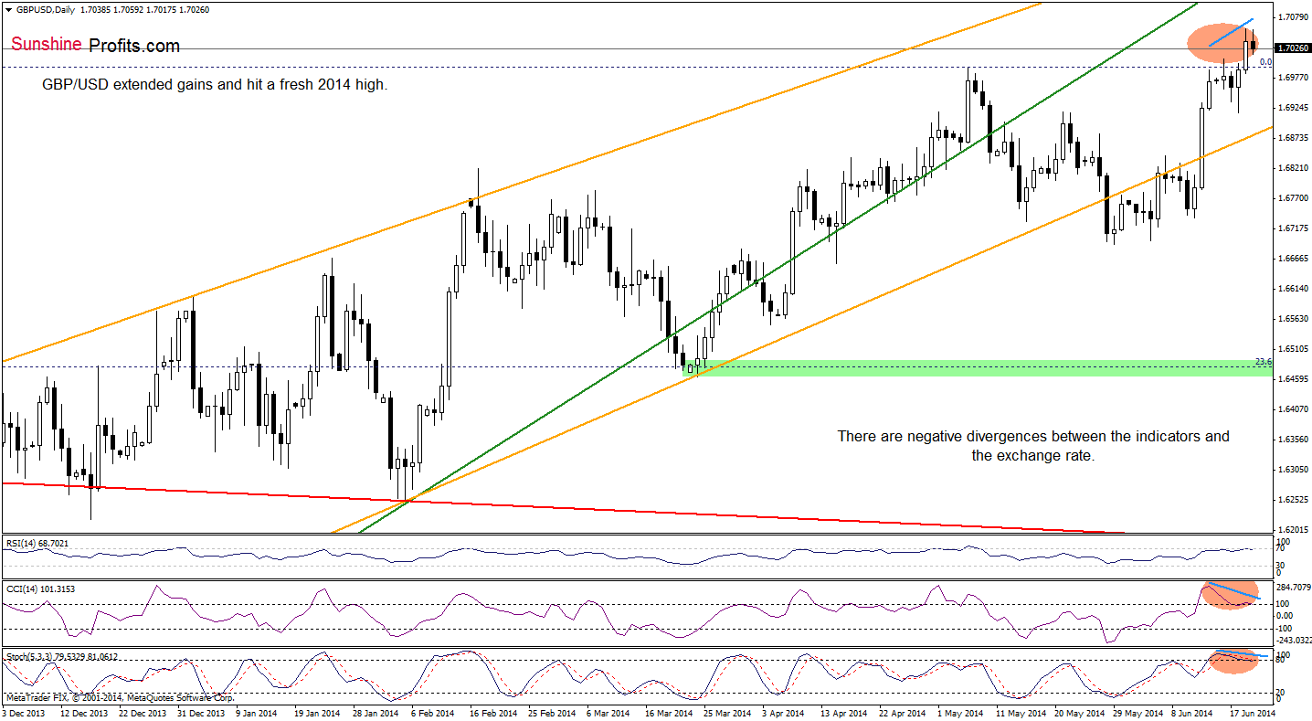 GBP/USD daily chart