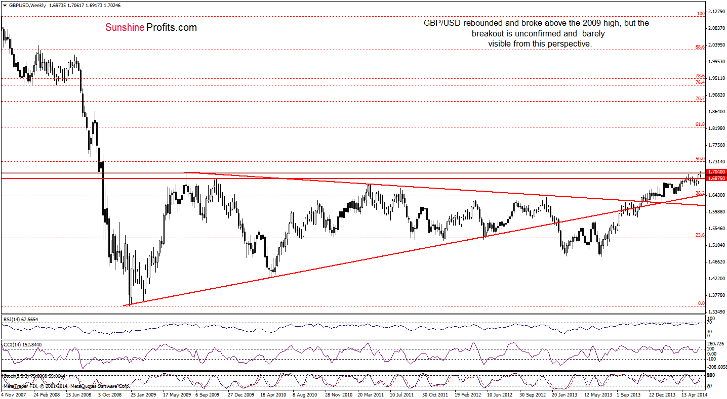 GBP/USD weekly chart