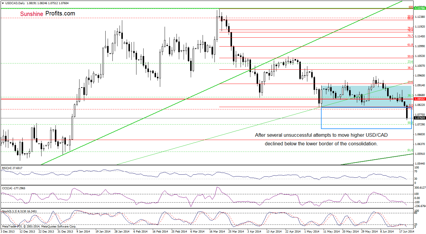 USD/CAD daily chart