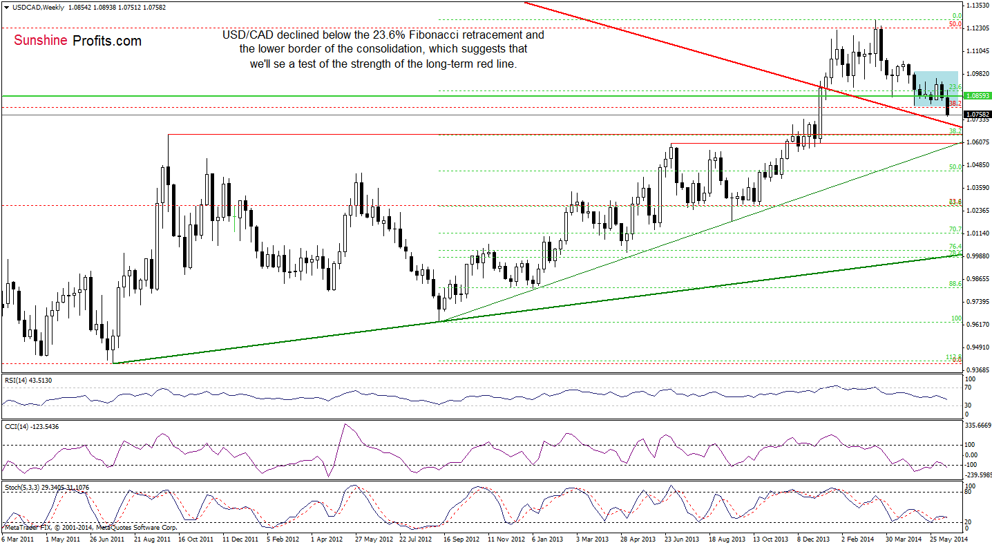 USD/CAD weekly chart