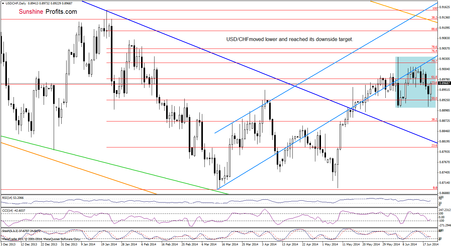 USD/CHF daily chart