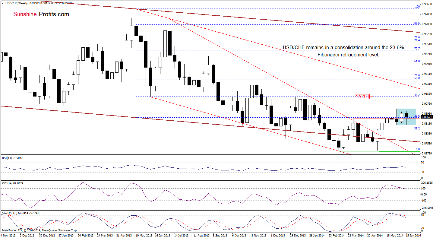 USD/CHF weekly chart