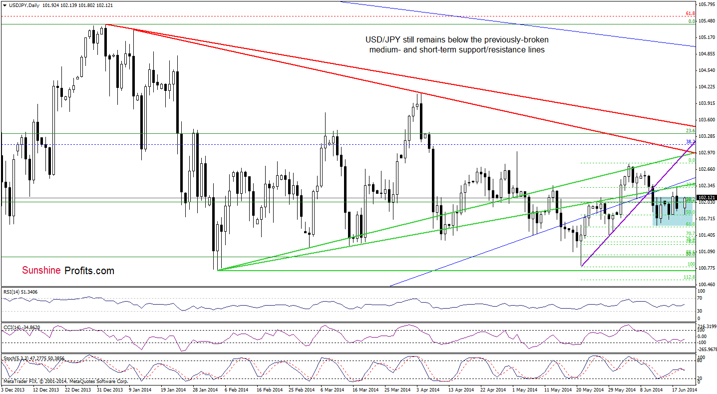 USD/JPY daily chart