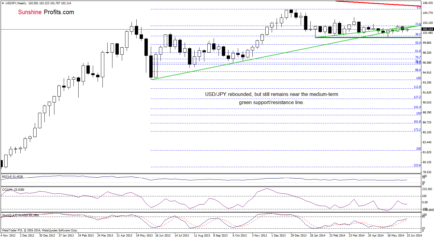 USD/JPY weekly chart