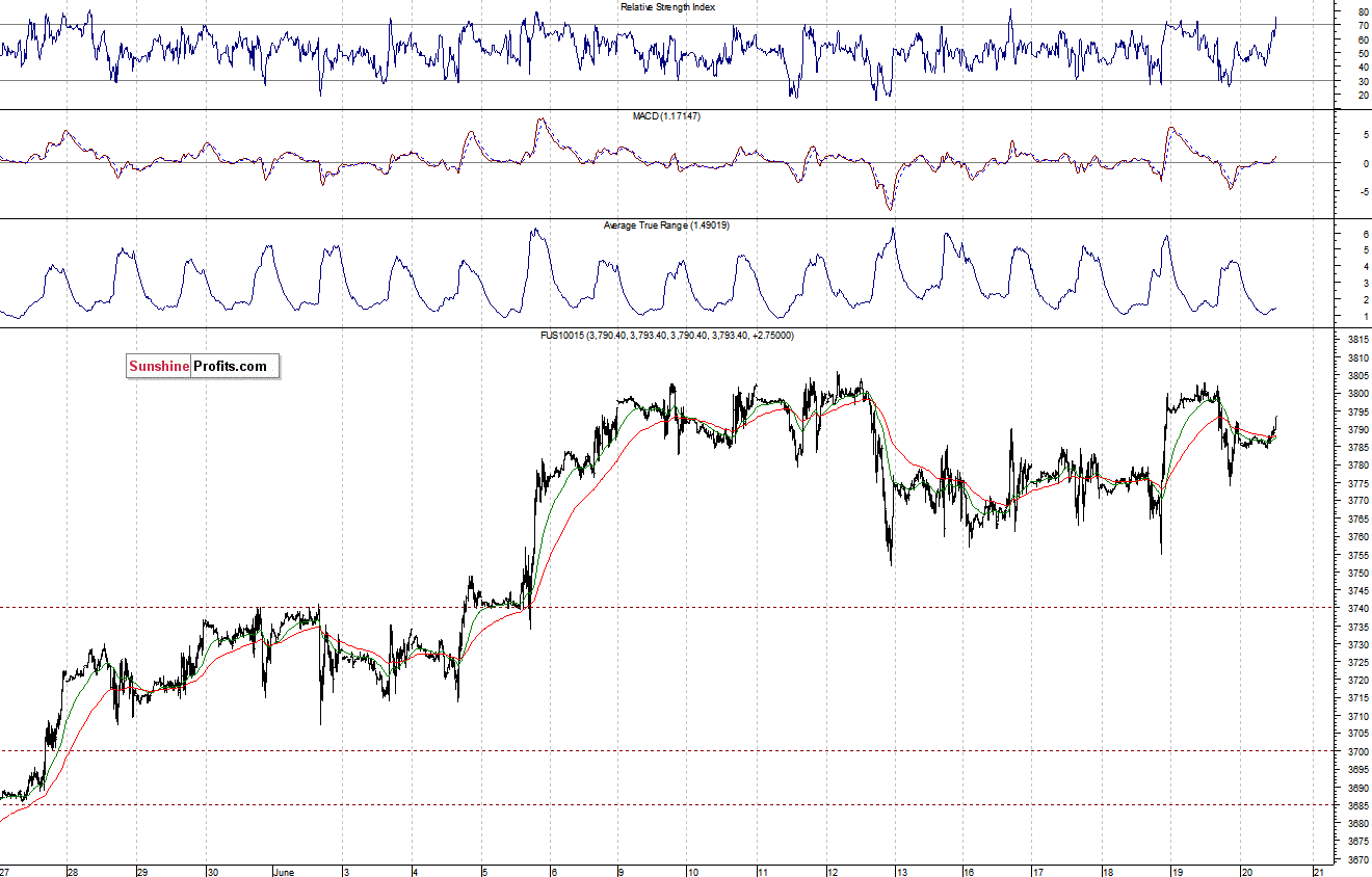 Nasdaq100 futures contract - Nasdaq 100 index chart - NDX