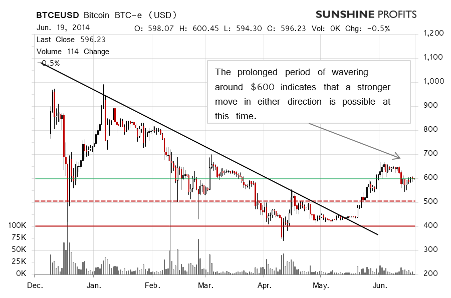 Bitcoin chart BTC-e