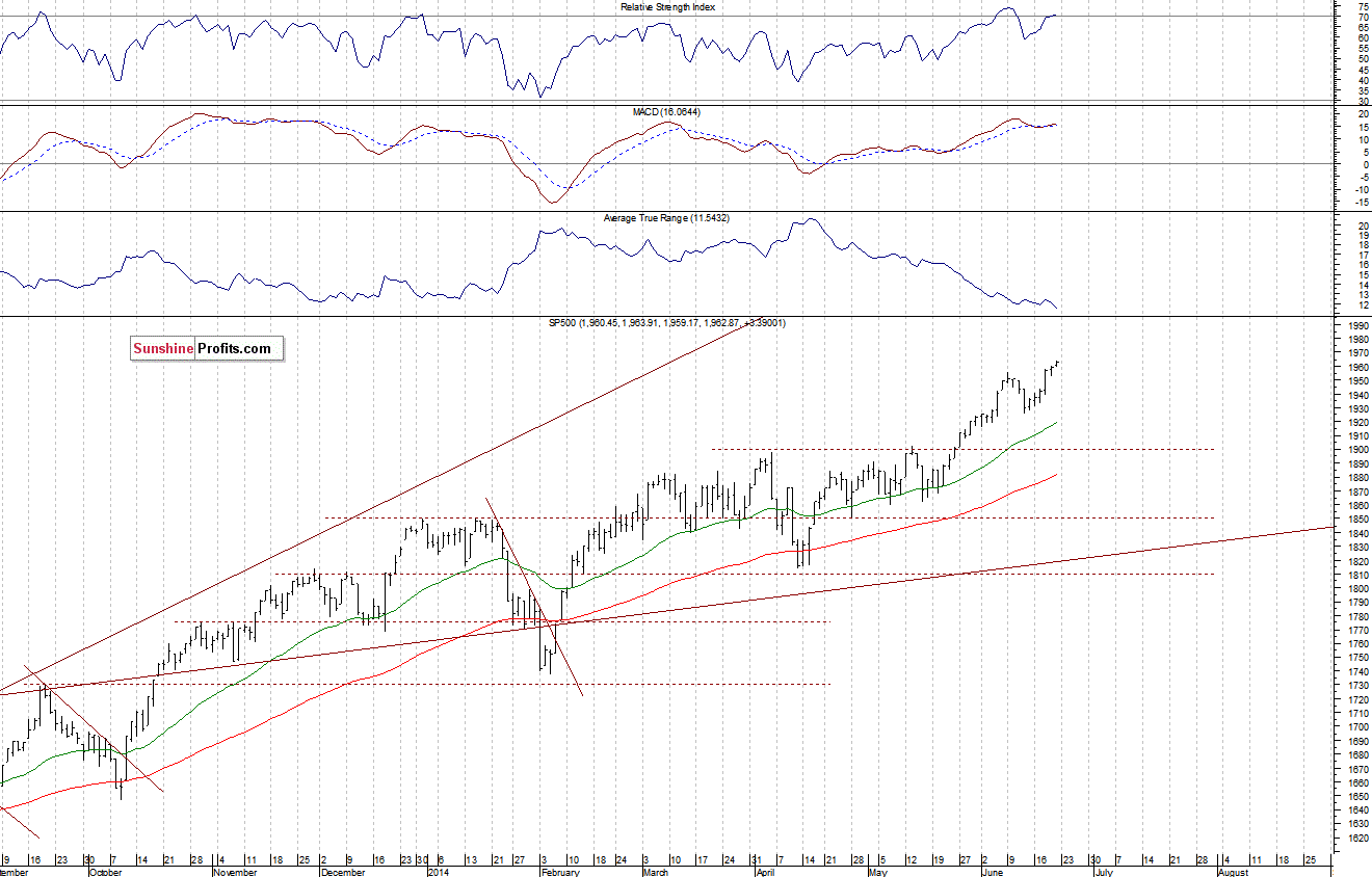 Daily S&P 500 index chart - SPX, Large Cap Index